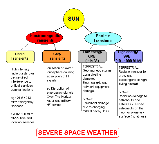 Severe solar events