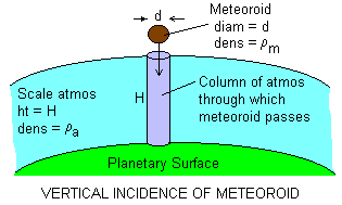 Vertical Incidence