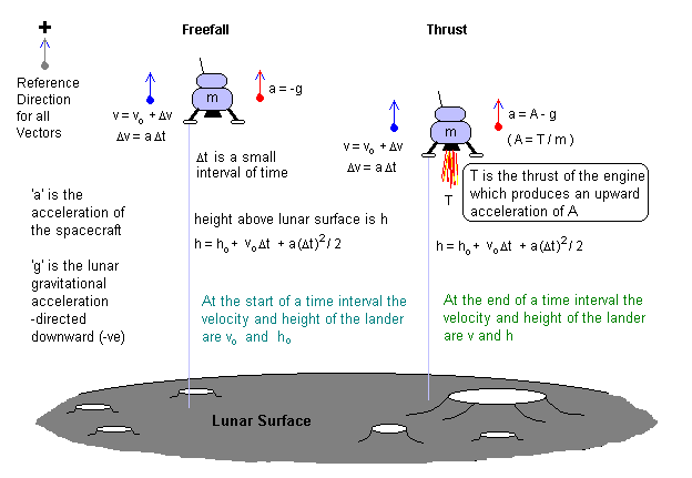 Lunar Landing