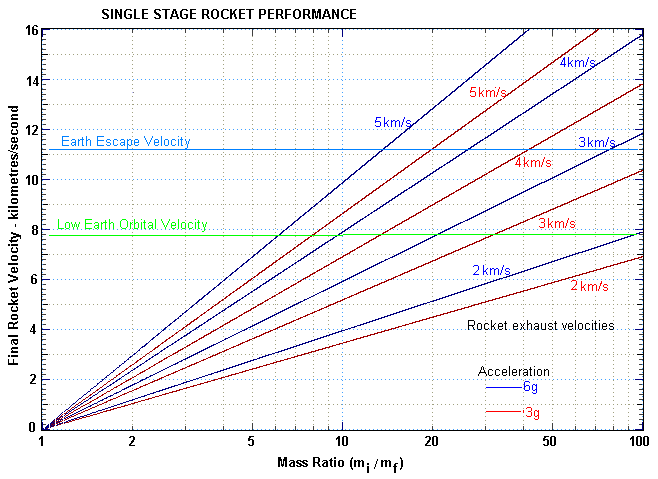 Rocket performance