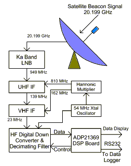 Ka satellite beacon receiver