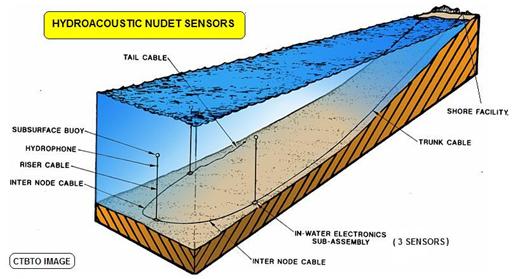 Hydroacoustic sensors