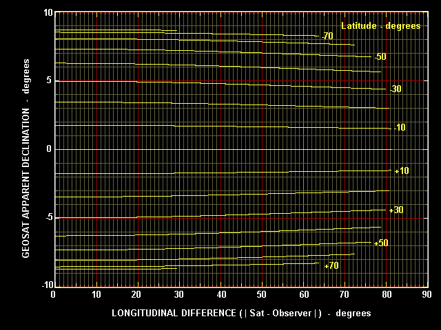 Geosat declination