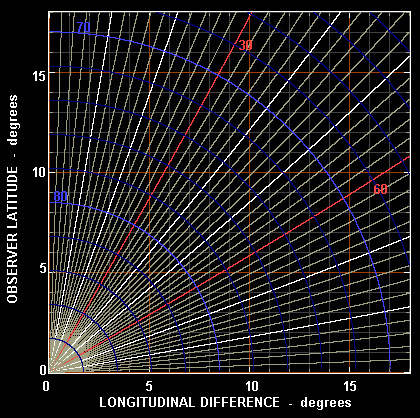 Equatorial geosat look angles