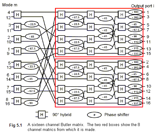 Butler Matrix