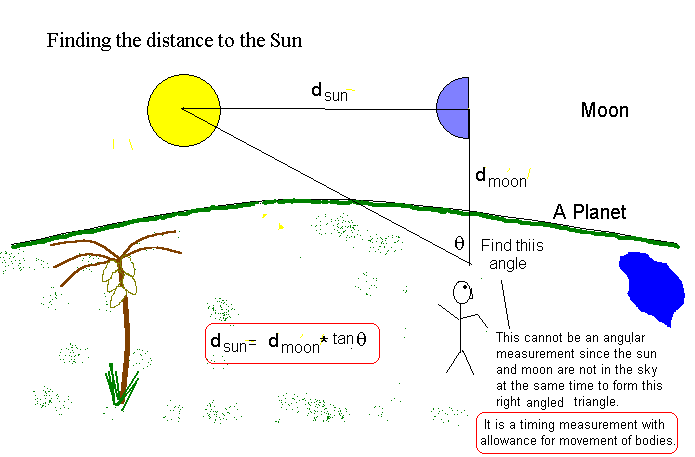 Finding the distance to the Sun