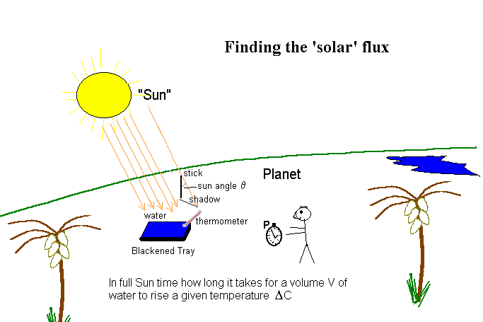Finding the 'solar' flux
