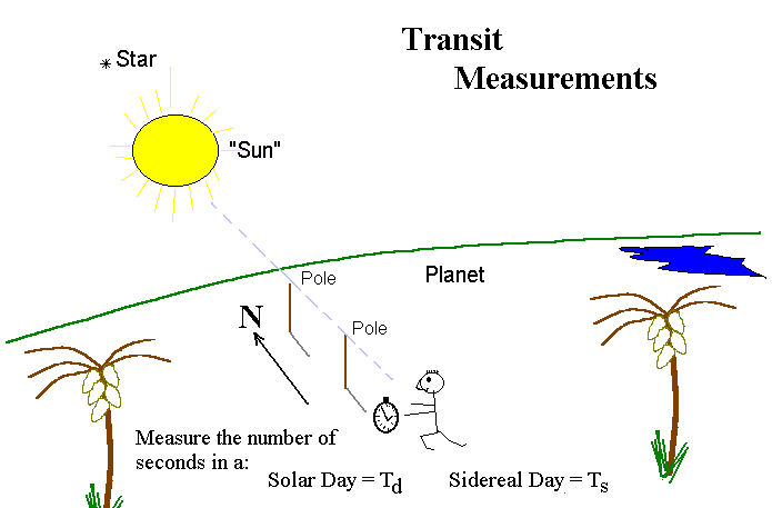 Transit Measurements