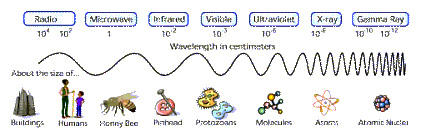 Electromagnetic Spectrum