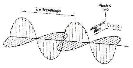 Electromagnetic Wave