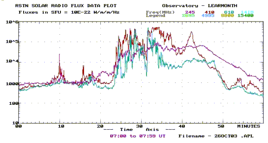 Solar Radio Burst