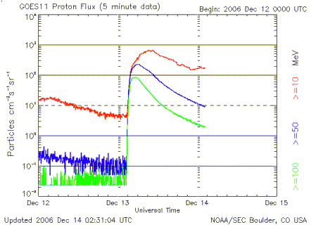 Solar Proton Flux