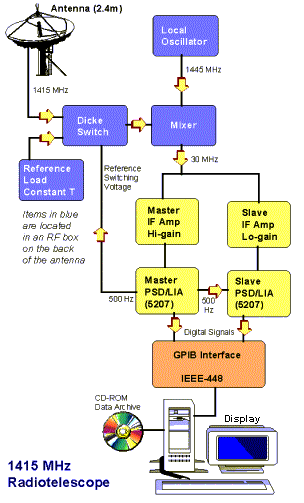Solar Radio Telescope