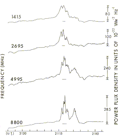 Multifrequency Solar Radio Burst