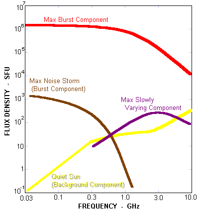 Solar Radio Emission Intensity