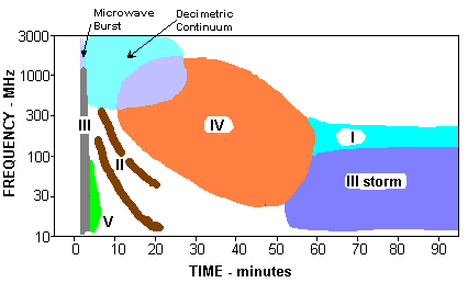 Idealised Solar Radio Emissions