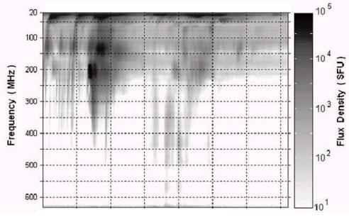 Radio Spectral Display