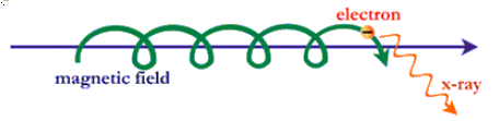 Synchrotron Radiation