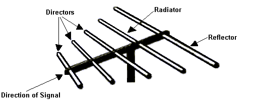 Labelled Yagi Antenna