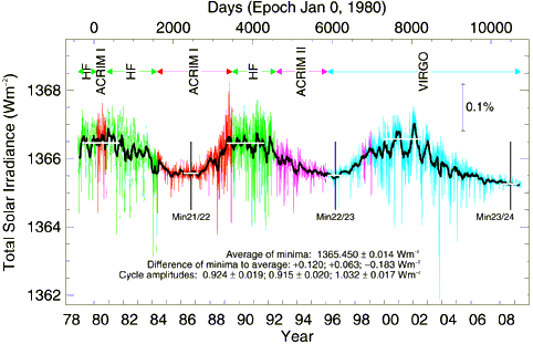 Solar Variation