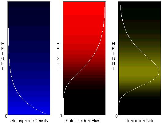Ionospheric layer formation