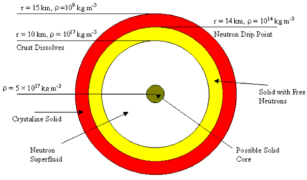 Structure of a neutron star