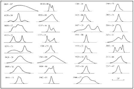 Integrated pulse profiles