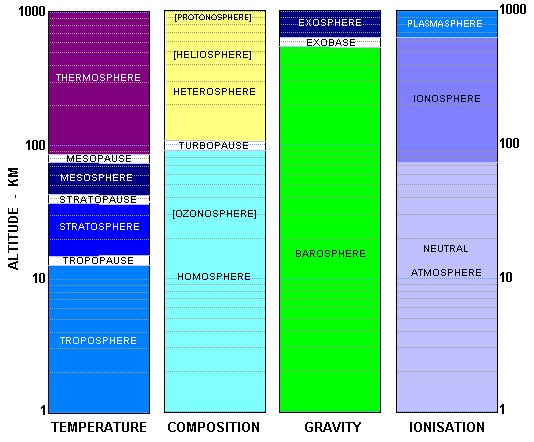Atmosphere regions