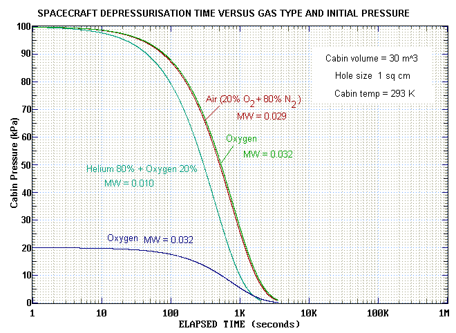 Cabin pressure vs gas type