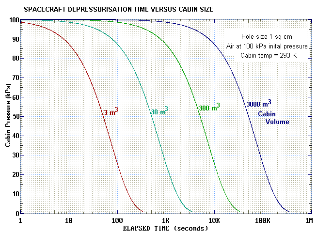 Cabin pressure vs cabin volume