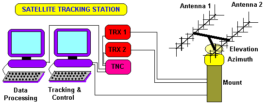 Satellite tracking station