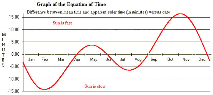 Graph of the Equation of Time