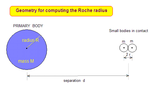 Geometry for computing the Roche radius