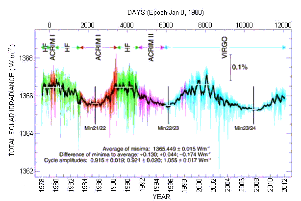 Solar Irradiance