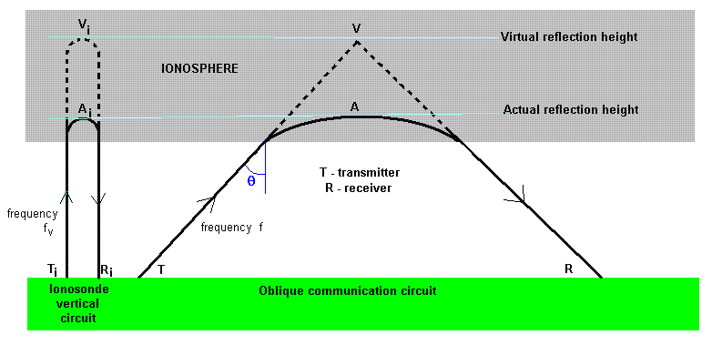 Virtual reflection height