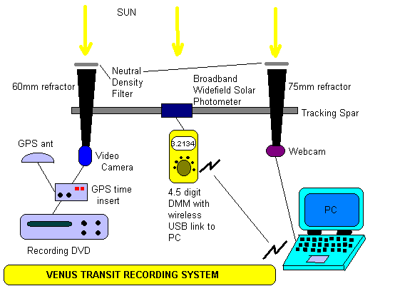 One schema for recording a transit of Venus