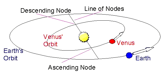 Transit geometry