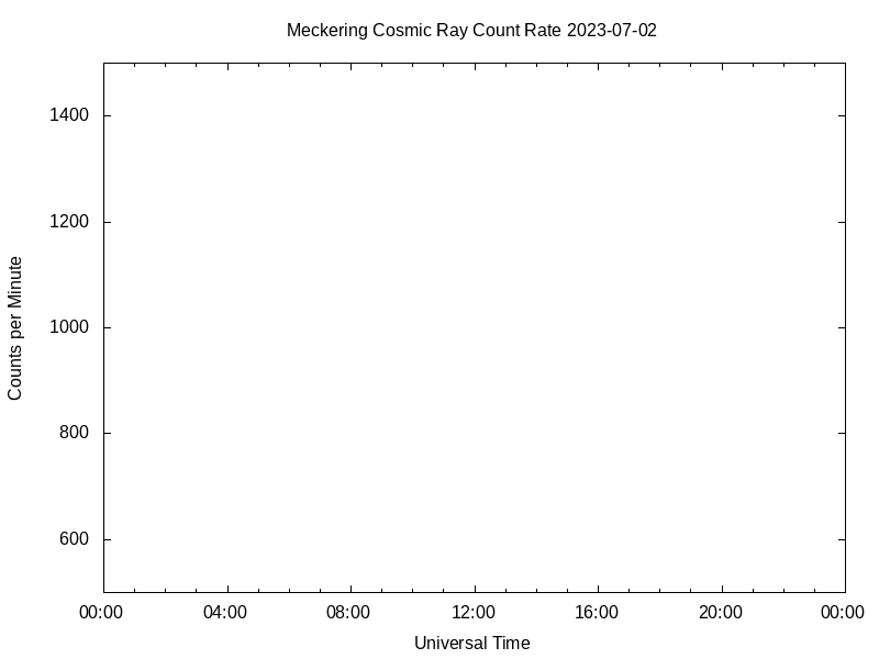 Mu-meson count rate