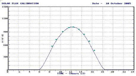 Solarimeter Calibration Graph