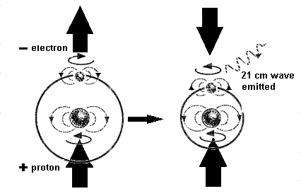 Hydrogen energy levels