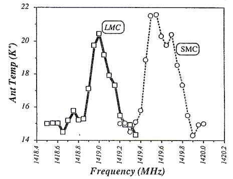 Magellanic Cloud profiles