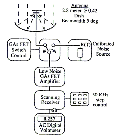 Radio telescope block diagram