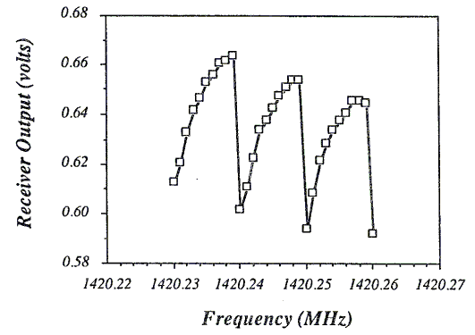Radio telescope intrinsic noise output
