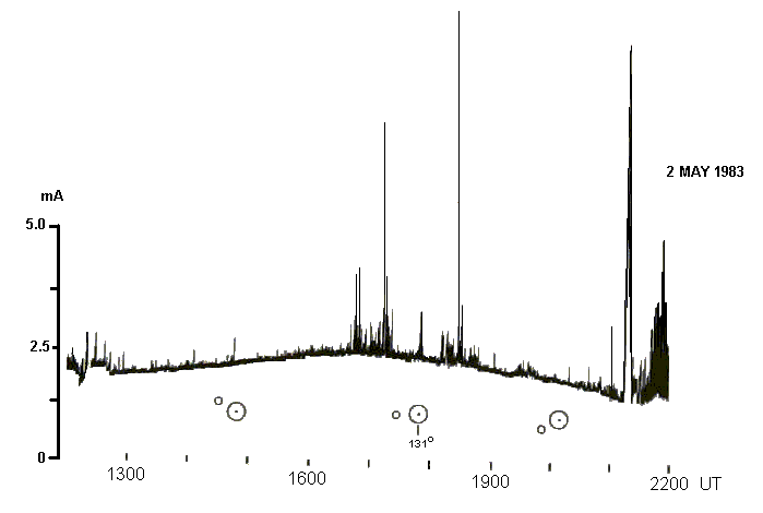 Chart record