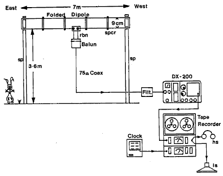 Equipment