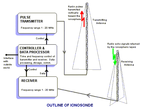 Ionosonde block diagram
