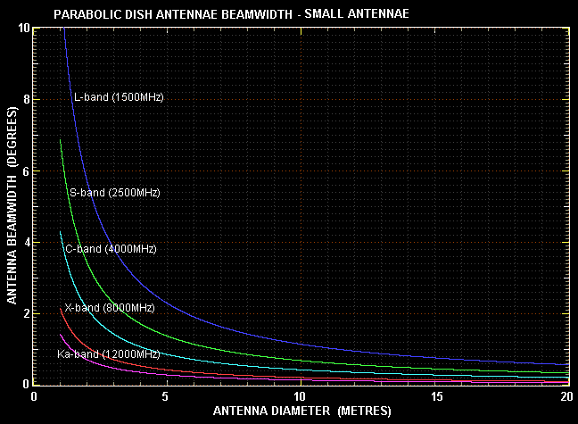 Antenna beamwidth - small antennae