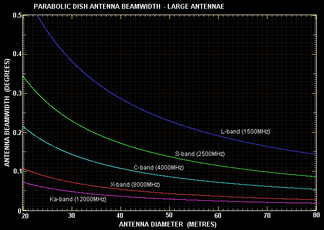 Antenna beamwidth - large antennae