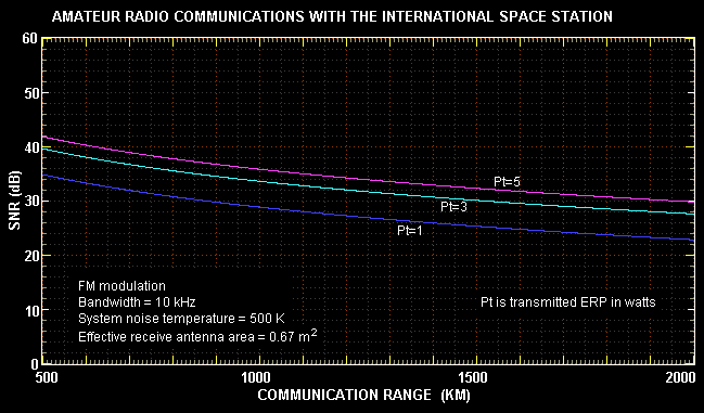 ARISS communication