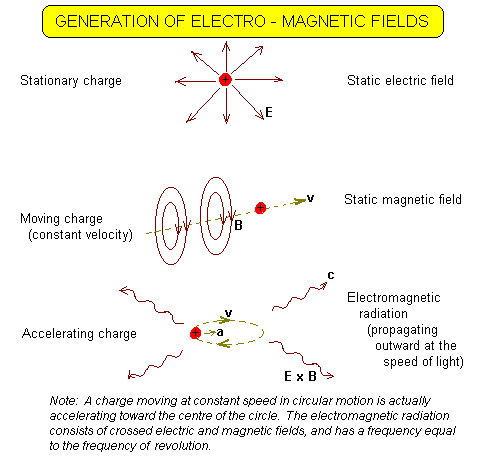 Electromagnetic fields